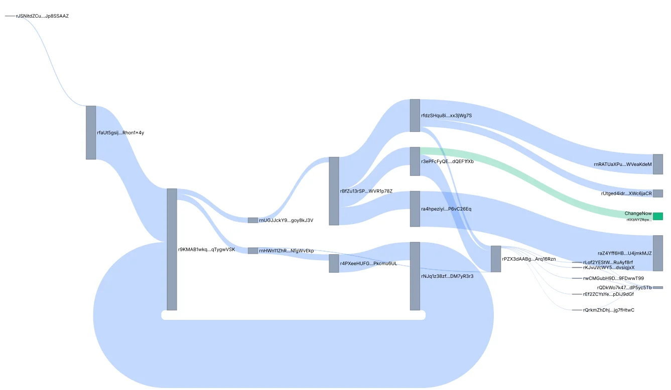 Diagramma Sankey - Flussi XRP